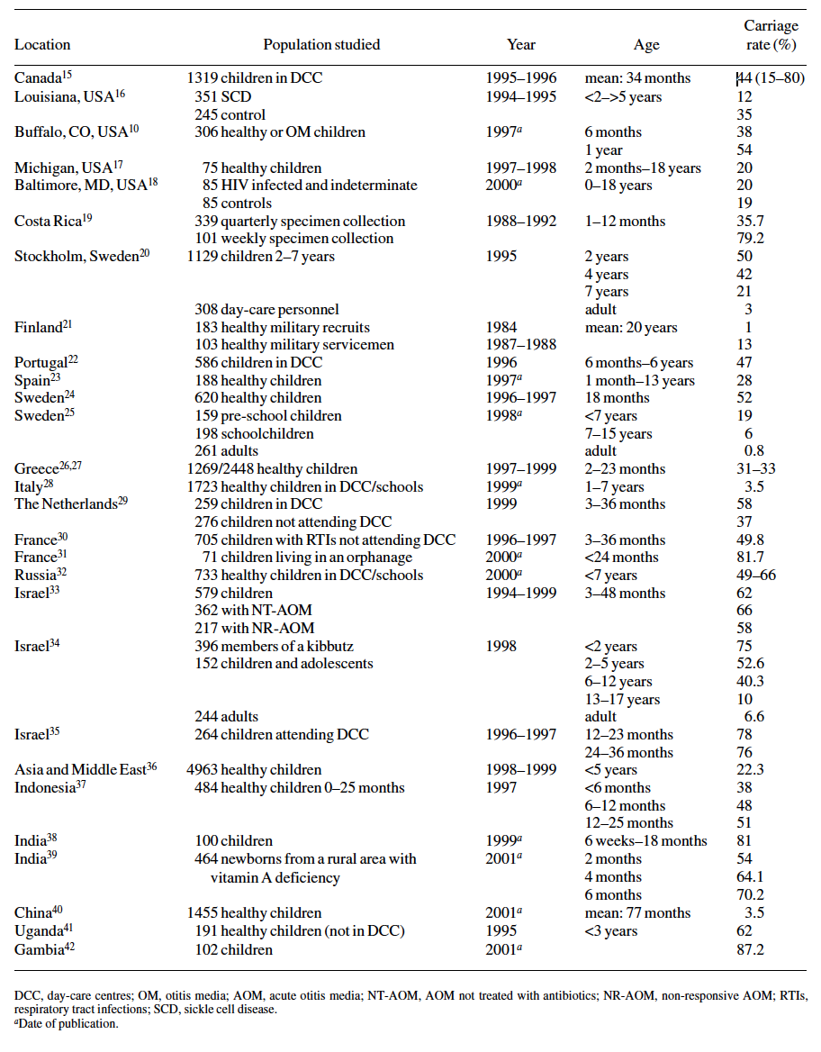 Table-1-Nasopharyngeal-carriage-of-S.-pneumoniae.png